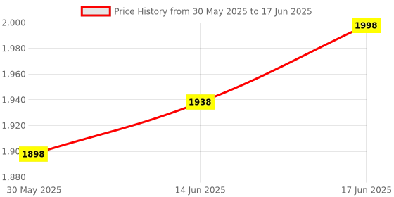 flipkart.com shira 24 4XL Bean Bag with Footrest Ready to Use with Beans Bean Bag FootstoolWith Bean Filling shira 24 Price History Graph from 30 May 2025 to 17 Jun 2025