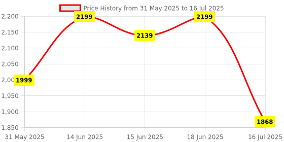 flipkart.com giglick 4XL Bean Bag With Footrest Teardrop Bean Bag With Bean Filling giglick Price History Graph from 31 May 2025 to 16 Jul 2025