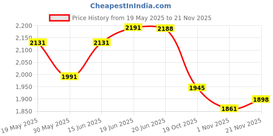 flipkart.com giglick 4XL Bean Bag With Footrest Teardrop Bean BagWith Bean Filling giglick Price History Graph from 19 May 2025 to 19 Nov 2025