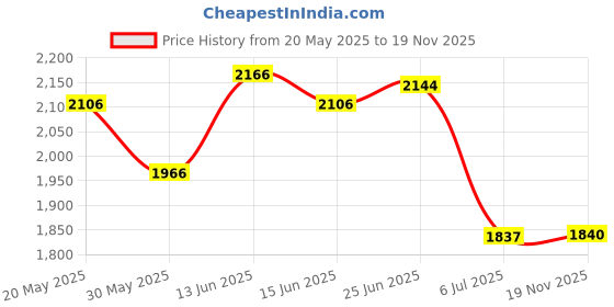 flipkart.com giglick 4XL Bean Bag With Footrest Teardrop Bean BagWith Bean Filling giglick Price History Graph from 20 May 2025 to 19 Nov 2025