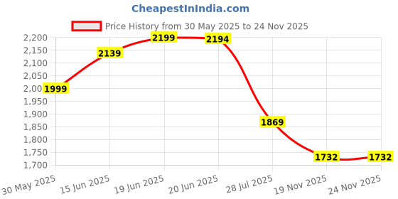flipkart.com giglick 4XL Bean Bag With Footrest Teardrop Bean BagWith Bean Filling giglick Price History Graph from 30 May 2025 to 24 Nov 2025