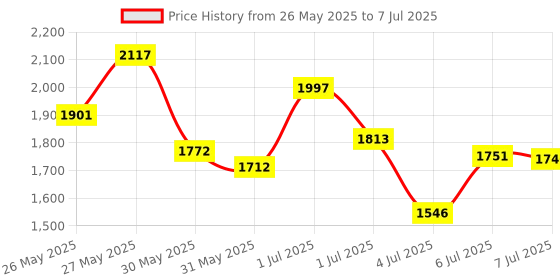 flipkart.com spacex 4XL Bean Bag with Footstool & Cushion All Filled with Beans Ready to Use Teardrop Bean BagWith Bean Filling spacex Price History Graph from 26 May 2025 to 7 Jul 2025