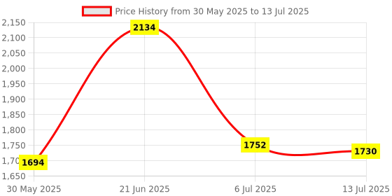 flipkart.com spacex 4XL Bean Bag with Footstool & Cushion All Filled with Beans Ready to Use Teardrop Bean BagWith Bean Filling spacex Price History Graph from 30 May 2025 to 13 Jul 2025