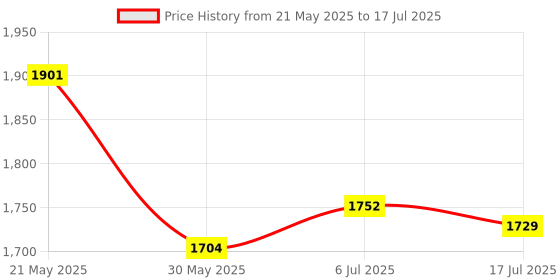 flipkart.com spacex 4XL Bean Bag with Footstool & Cushion All Filled with Beans Ready to Use Teardrop Bean BagWith Bean Filling spacex Price History Graph from 21 May 2025 to 17 Jul 2025