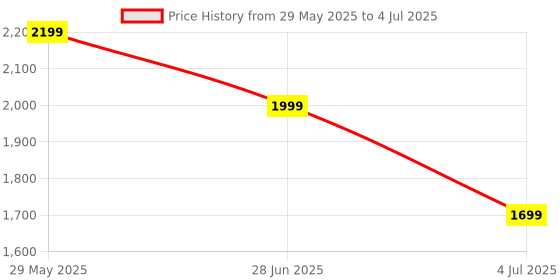flipkart.com seventh heaven 4XL BeanBag_Puffy&Cushion_4XL_R87_Brown&Tan Bean Bag FootstoolWith Bean Filling seventh heaven Price History Graph from 29 May 2025 to 4 Jul 2025