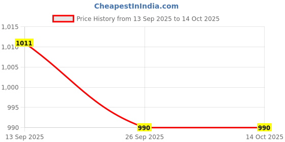flipkart.com tusalifestyle 4XL Chair Bean Bag Cover (Without Beans) tusalifestyle Price History Graph from 13 Sep 2025 to 13 Oct 2025