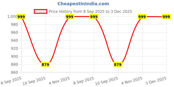 flipkart.com tusalifestyle 4XL Chair Bean Bag Cover (Without Beans) tusalifestyle Price History Graph from 8 Sep 2025 to 3 Dec 2025