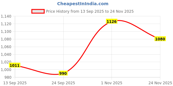 flipkart.com tusalifestyle 4XL Chair Bean Bag Cover (Without Beans) tusalifestyle Price History Graph from 13 Sep 2025 to 24 Nov 2025