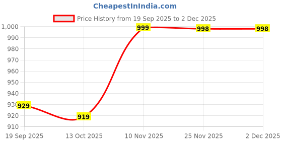 flipkart.com anushka luxury lab 4XL Chair Bean Bag Cover (Without Beans) anushka luxury lab Price History Graph from 19 Sep 2025 to 1 Dec 2025