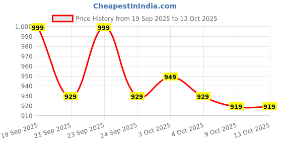flipkart.com anushka luxury lab 4XL Chair Bean Bag Cover (Without Beans) anushka luxury lab Price History Graph from 19 Sep 2025 to 13 Oct 2025