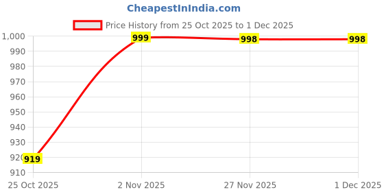 flipkart.com anushka luxury lab 4XL Chair Bean Bag Cover (Without Beans) anushka luxury lab Price History Graph from 25 Oct 2025 to 30 Nov 2025
