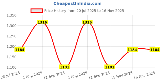 flipkart.com devogue 4XL Chair Bean Bag Cover(Without Beans) devogue Price History Graph from 20 Jul 2025 to 15 Nov 2025