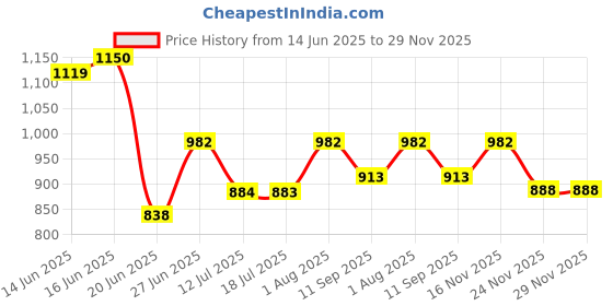 flipkart.com devogue 4XL Chair Bean Bag Cover(Without Beans) devogue Price History Graph from 14 Jun 2025 to 28 Nov 2025