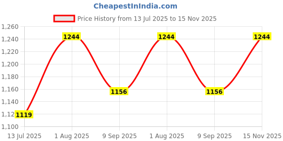 flipkart.com devogue 4XL Chair Bean Bag Cover(Without Beans) devogue Price History Graph from 13 Jul 2025 to 15 Nov 2025