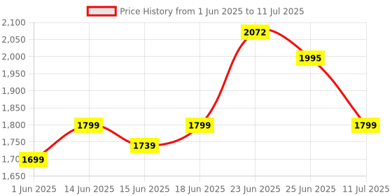 flipkart.com star 4XL Don't Rush Me Printed Bean Bag Filled With Beans Teardrop Bean BagWith Bean Filling star Price History Graph from 1 Jun 2025 to 11 Jul 2025