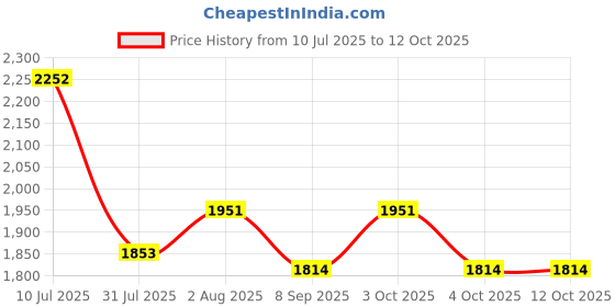 flipkart.com happinzo 4XL ess Teardrop Bean BagWith Bean Filling happinzo Price History Graph from 10 Jul 2025 to 11 Oct 2025