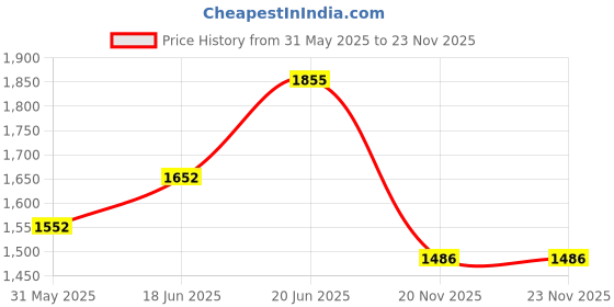flipkart.com giglick 4XL Faux Leather Bean Bag Filled with Beans | Ready To Use Teardrop Bean BagWith Bean Filling giglick Price History Graph from 31 May 2025 to 23 Nov 2025