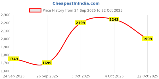 flipkart.com seventh heaven 4XL Filled Bean Bag with Cushion and Footrest - Scratch Resistant Premium Leatherite Bean Bag Chair With Bean Filling seventh heaven Price History Graph from 24 Sep 2025 to 22 Oct 2025