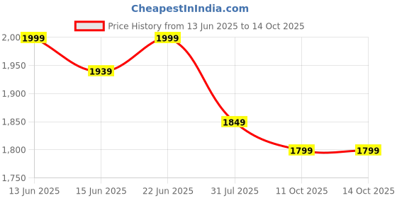 flipkart.com shira 24 4XL (Filled ) Teardrop Bean BagWith Bean Filling shira 24 Price History Graph from 13 Jun 2025 to 14 Oct 2025