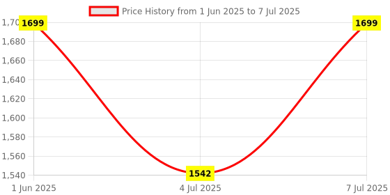 flipkart.com star 4XL Filled with Beans Teardrop Bean BagWith Bean Filling star Price History Graph from 1 Jun 2025 to 7 Jul 2025