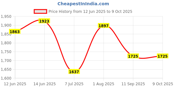 flipkart.com 4XL GIGLICK 4XL Bean Bag Cushion and Footrest Filled with Beans- CREAM Bean Bag ChairWith Bean Filling giglick Price History Graph from 12 Jun 2025 to 8 Oct 2025