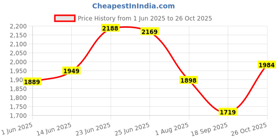 flipkart.com 4XL GIGLICK 4XL Bean Bag Cushion and Footrest Filled with Beans-RED Bean Bag Chair With Bean Filling giglick Price History Graph from 1 Jun 2025 to 26 Oct 2025