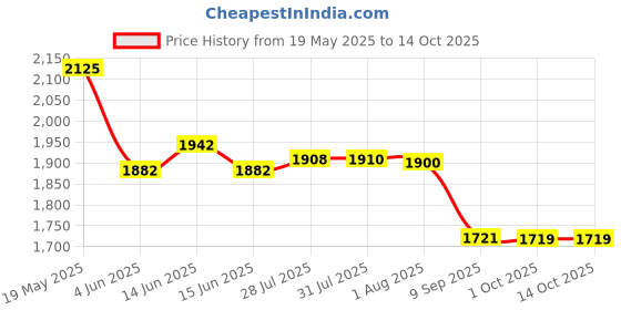 flipkart.com 4XL GIGLICK 4XL Bean Bag Cushion and Footrest Filled with Beans-Royal Blue Bean Bag ChairWith Bean Filling giglick Price History Graph from 19 May 2025 to 13 Oct 2025