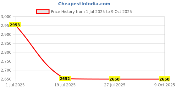 flipkart.com 4XL GIGLICK ChillSac Velvet Mudda Sofa Bean Bag Soft & Comfortable Seat for Adult | Bean Bag Sofa With Bean Filling giglick Price History Graph from 1 Jul 2025 to 9 Oct 2025