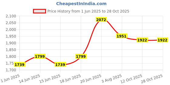flipkart.com star 4XL I'm Pandastic Printed Bean Bag Filled With Beans Teardrop Bean BagWith Bean Filling star Price History Graph from 1 Jun 2025 to 28 Oct 2025