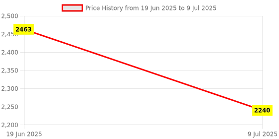 flipkart.com dharmendra 4XL Lounger Bean Bag With Bean Filling dharmendra Price History Graph from 19 Jun 2025 to 9 Jul 2025