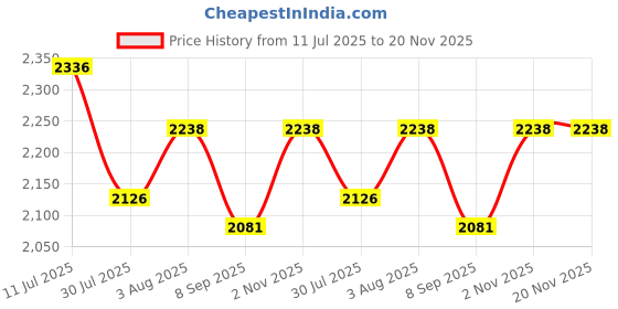 flipkart.com happinzo 4XL ORANGE BEAN BAG WITH FOOTREST Bean Bag ChairWith Bean Filling happinzo Price History Graph from 11 Jul 2025 to 20 Nov 2025