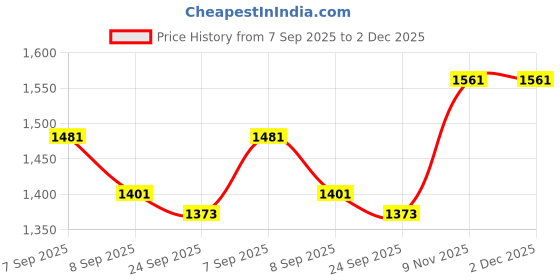 flipkart.com tusa 4XL Pouffe Bean Bag Cover (Without Beans) tusa Price History Graph from 7 Sep 2025 to 2 Dec 2025