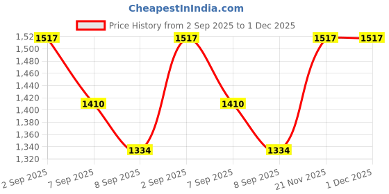 flipkart.com tusa 4XL Pouffe Bean Bag Cover (Without Beans) tusa Price History Graph from 2 Sep 2025 to 1 Dec 2025