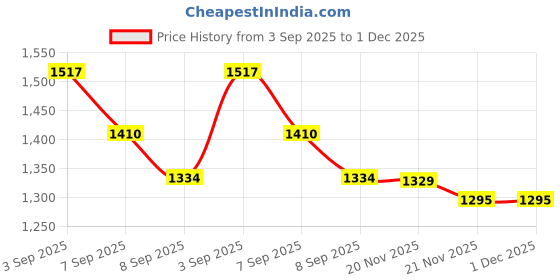 flipkart.com tusa 4XL Pouffe Bean Bag Cover (Without Beans) tusa Price History Graph from 3 Sep 2025 to 30 Nov 2025