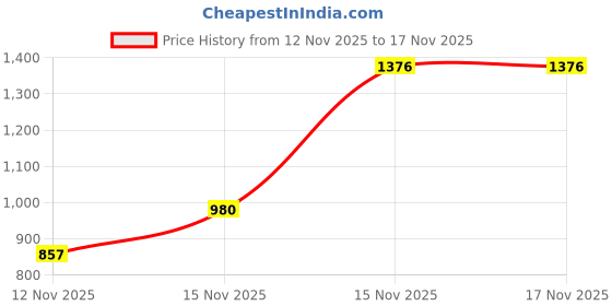 flipkart.com regiller 4XL Premium Faux Leather Bean Bag, Filled With Beans Bean Bag Chair With Bean Filling regiller Price History Graph from 12 Nov 2025 to 15 Nov 2025