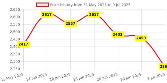 flipkart.com giglick 4XL Premium Imported Soft Vegan Leather Bean Bag with Rectangular Footrest & Cushion Bean Bag ChairWith Bean Filling giglick Price History Graph from 31 May 2025 to 9 Jul 2025