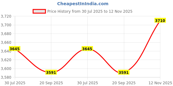 flipkart.com style homez 4XL Premium Leatherette Classic Brown Grey Color Jumbo Teardrop Bean Bag With Bean Filling style homez Price History Graph from 30 Jul 2025 to 12 Nov 2025