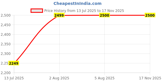 flipkart.com devogue 4XL Premium Leatherette Teardrop Bean Bag With Bean Filling devogue Price History Graph from 13 Jul 2025 to 16 Nov 2025