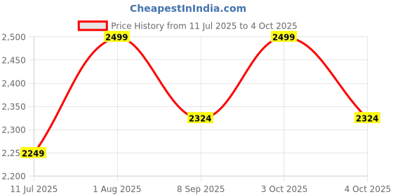 flipkart.com devogue 4XL Premium Leatherette Teardrop Bean BagWith Bean Filling devogue Price History Graph from 11 Jul 2025 to 4 Oct 2025