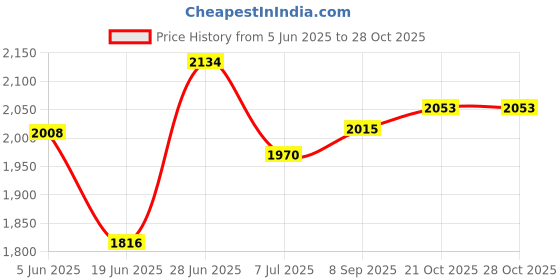 flipkart.com admin industries 4XL Square Multipurpose Storage Trolley with Wheels,Revolving Cart Iron, Steel Kitchen Trolley admin industries Price History Graph from 5 Jun 2025 to 28 Oct 2025