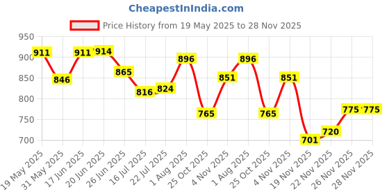 flipkart.com karuto 4XL Tear Drop Bean Bag Cover (Without Beans) karuto Price History Graph from 19 May 2025 to 28 Nov 2025