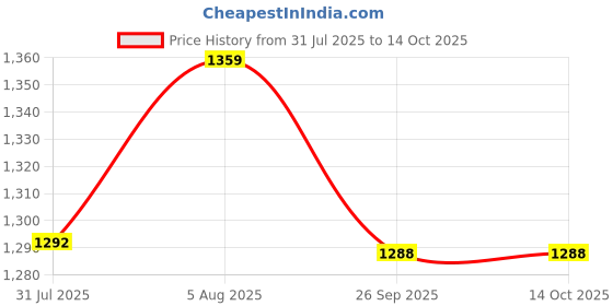 flipkart.com wakefit 4XL Tear Drop Bean Bag Cover (Without Beans) wakefit Price History Graph from 31 Jul 2025 to 14 Oct 2025