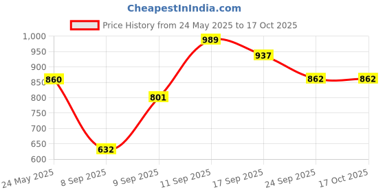 flipkart.com coaster shine 4XL Tear Drop Bean Bag Cover (Without Beans) coaster shine Price History Graph from 24 May 2025 to 16 Oct 2025