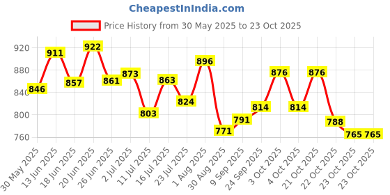 flipkart.com karuto 4XL Tear Drop Bean Bag Cover (Without Beans) karuto Price History Graph from 30 May 2025 to 23 Oct 2025