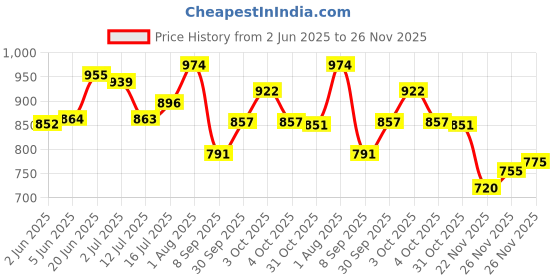 flipkart.com karuto 4XL Tear Drop Bean Bag Cover (Without Beans) karuto Price History Graph from 2 Jun 2025 to 26 Nov 2025
