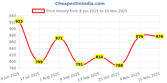 flipkart.com kc furnish 4XL Tear Drop Bean Bag Cover (Without Beans) kc furnish Price History Graph from 8 Jun 2025 to 10 Nov 2025