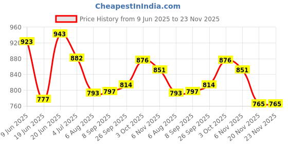 flipkart.com kc furnish 4XL Tear Drop Bean Bag Cover (Without Beans) kc furnish Price History Graph from 9 Jun 2025 to 23 Nov 2025