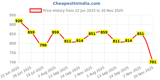 flipkart.com kc furnish 4XL Tear Drop Bean Bag Cover (Without Beans) kc furnish Price History Graph from 22 Jun 2025 to 20 Nov 2025