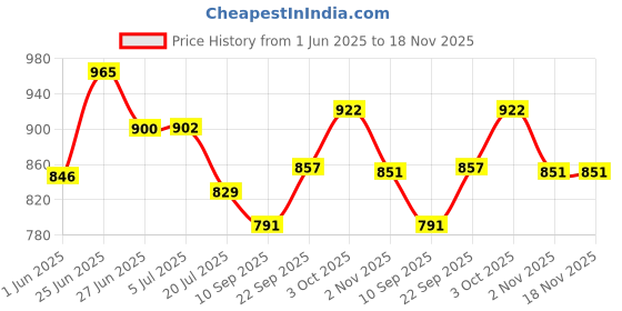 flipkart.com kc furnish 4XL Tear Drop Bean Bag Cover (Without Beans) kc furnish Price History Graph from 1 Jun 2025 to 17 Nov 2025