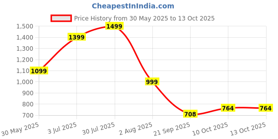 flipkart.com seventh heaven 4XL Tear Drop Bean Bag Cover (Without Beans) seventh heaven Price History Graph from 30 May 2025 to 12 Oct 2025